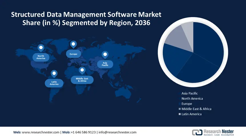 Structured Data Management Software Market size
